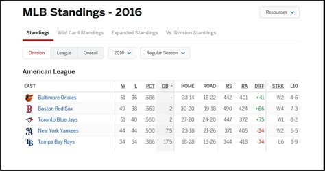 The other four teams in each league play best-of-three series in the Wild Card round, with the. . Mlb standings espn